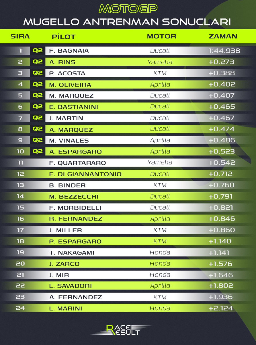 MotoGP Mugello Antrenman Sonuçları 📌2. serbest antrenman yarın TSİ 11:10'da. Tüm sonuçlar için 👉 race-result.com/tr/sonuclar/mo… #ItalianGP #MotoGP