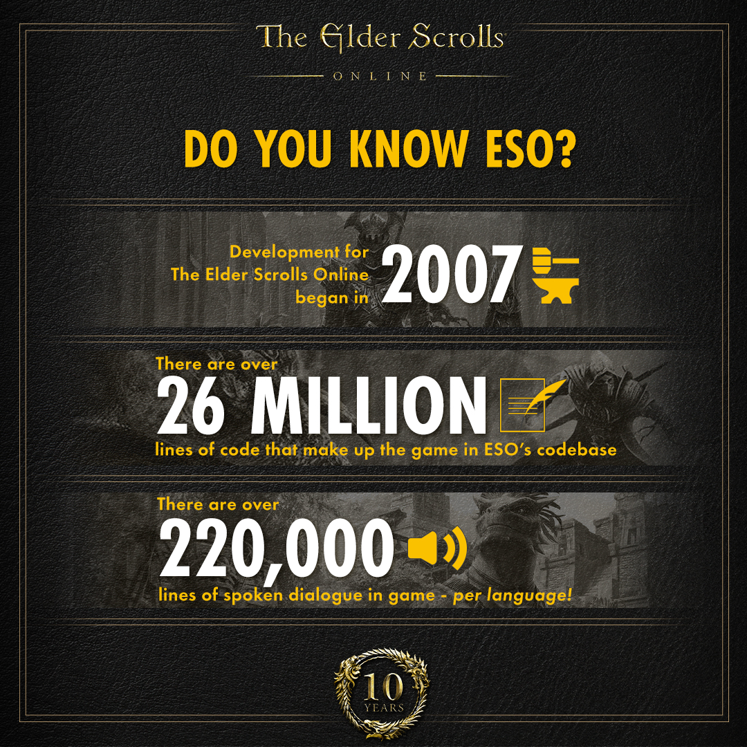 As part of our ongoing #ESO10 Celebration, every few weeks we'll be sharing some little-known facts about #ESO. Test your knowledge and peek behind the curtain on the game's development. 🛠️