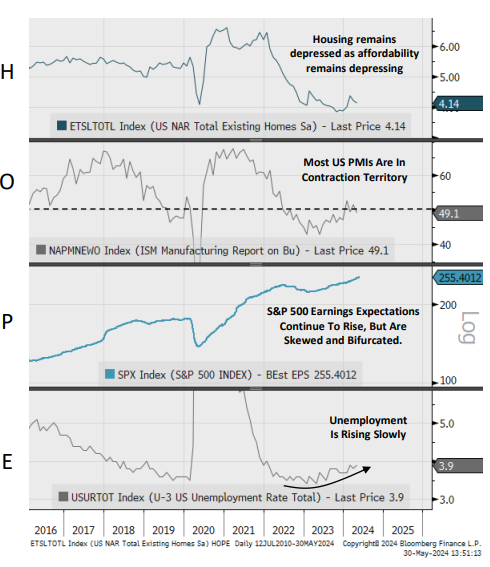 A #HOPE update, demonstrating that we're stuck in a late-cycle environment with unemployment rising. #macro