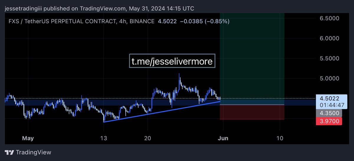 JESSE SIGNAL
📊 $FXS/USDT (Futures)
Type: Long
Leverage (Recommend): 3X-5X

📌 Entry: $4.2 - $4.51

🎯Target:
1.$4.56
2.$4.61
3.$4.70
4.$4.80
5.$5.00
6.$5.30
7.$5.60
8.$6.10
9.$6.70
10.$7.30

🚫 Stop loss (Must Use): $3.97
More VIP signal at t.me/jesselivermore