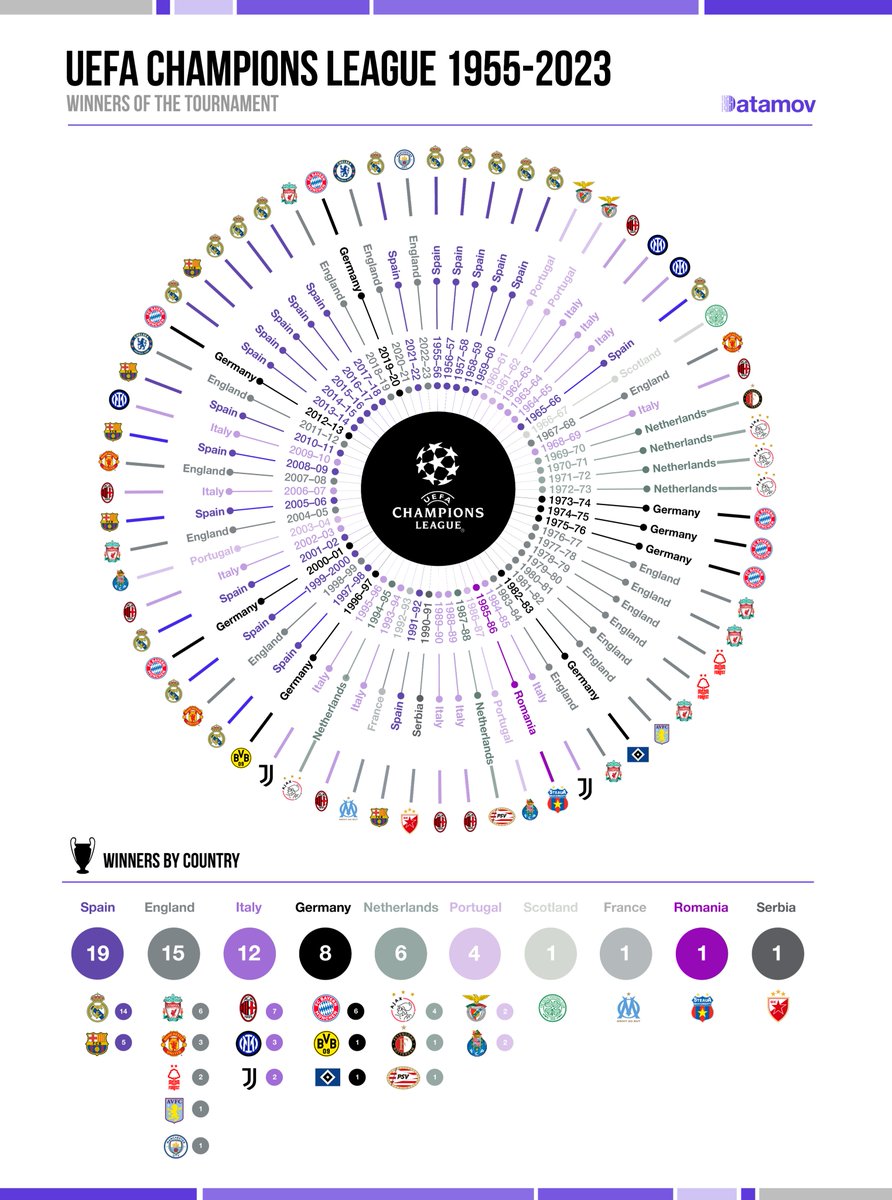 data_mov_'s tweet photo. A bit of history to remember the teams that have lifted the most prestigious trophy in European soccer.
We'll see who will be added tomorrow. 
#UCL #UCLFinal https://t.co/pZaJEm4KUh