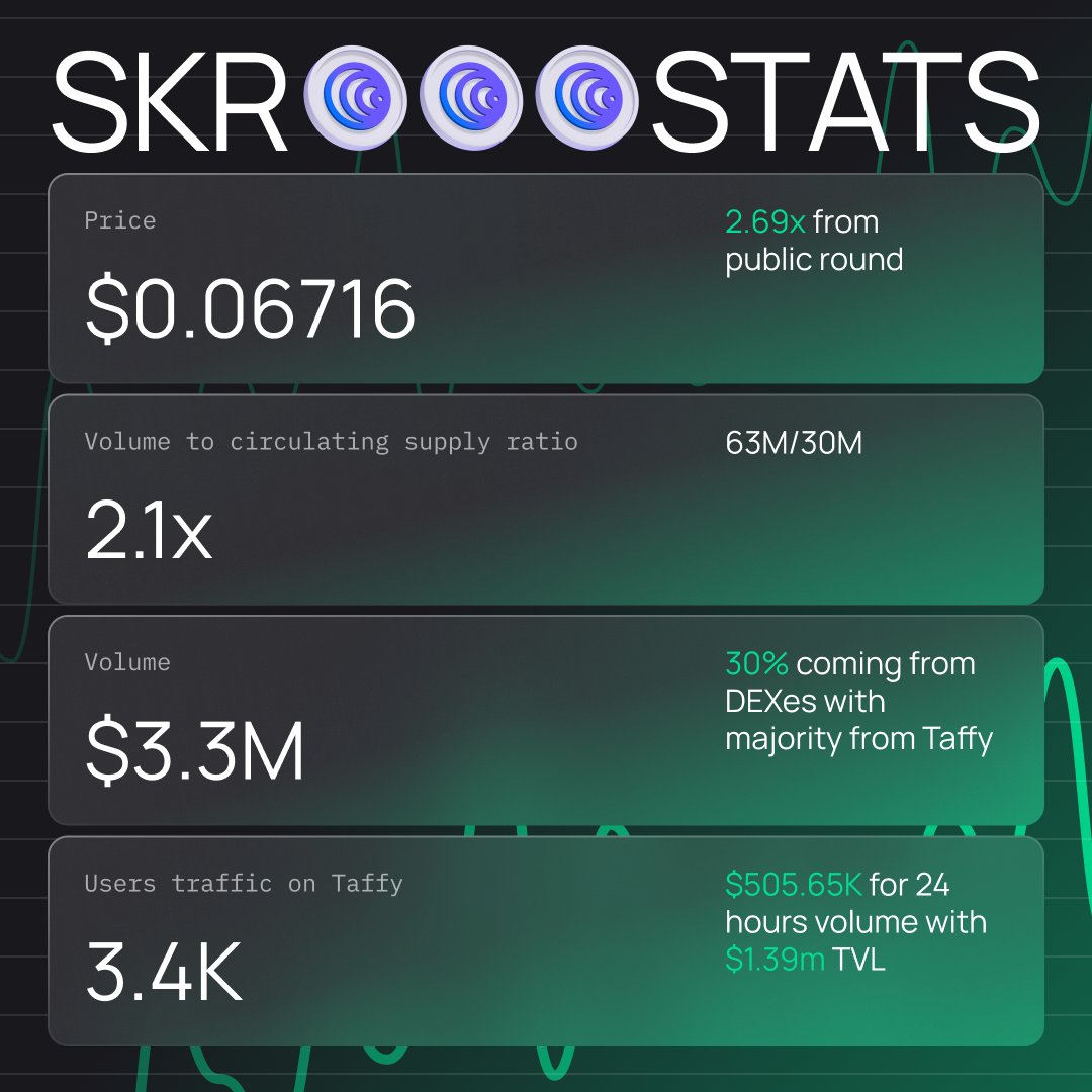 🚀 The first 24 hours since the $SKR token launch have flown by! Let's celebrate with some stats:

💸Price: $0.06716 (2.69x from public round) 
📊Volume: $3.3m (30% from DEXes, mostly Taffy) 
🔄Volume to Circulating Supply Ratio: 63m/30m = 2.1x 
🌐Taffy Traffic: 3.4k users