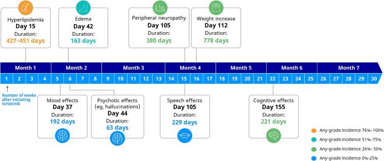 Eric K. Singhi, MD (@lungoncdoc) on Twitter photo Wow-5yr PFS data from CROWN (1L lorlatinib v crizotinib in ALK+ NSCLC) is undeniable!
Is this enough to recommend 1L lorlatinib to ALL patients? How to factor in patient preference & toxicity?
Management of lorlatinib AEs in <a href="/ClinicalLung/">Clinical Lung Cancer</a>: lungcancerjournal.info/article/S0169-…
#ASCO24 Wow-5yr PFS data from CROWN (1L lorlatinib v crizotinib in ALK+ NSCLC) is undeniable!
Is this enough to recommend 1L lorlatinib to ALL patients? How to factor in patient preference & toxicity?
Management of lorlatinib AEs in <a href="/ClinicalLung/">Clinical Lung Cancer</a>: lungcancerjournal.info/article/S0169-…
#ASCO24