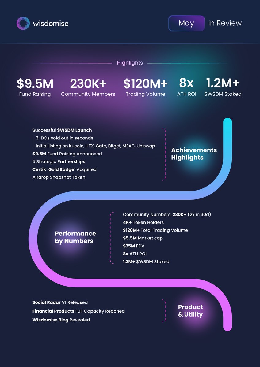 🔥 May Burst Like A Volcano Erupts!

🔸 Our team worked tirelessly,
🔸 Our community showed unwavering support, and
🔸 Our partners helped us reach new heights.

From the successful $WSDM TGE to strategic partnerships and innovative product releases, May was a month to remember!