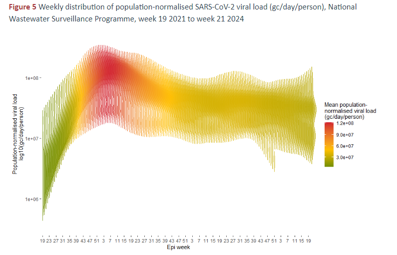 Latest SARS-CoV-2 Wastewater Surveillance Programme Report published 👉bit.ly/3T0CHHX

SARS-CoV-2 viral load remains stable in week 21 2024.
