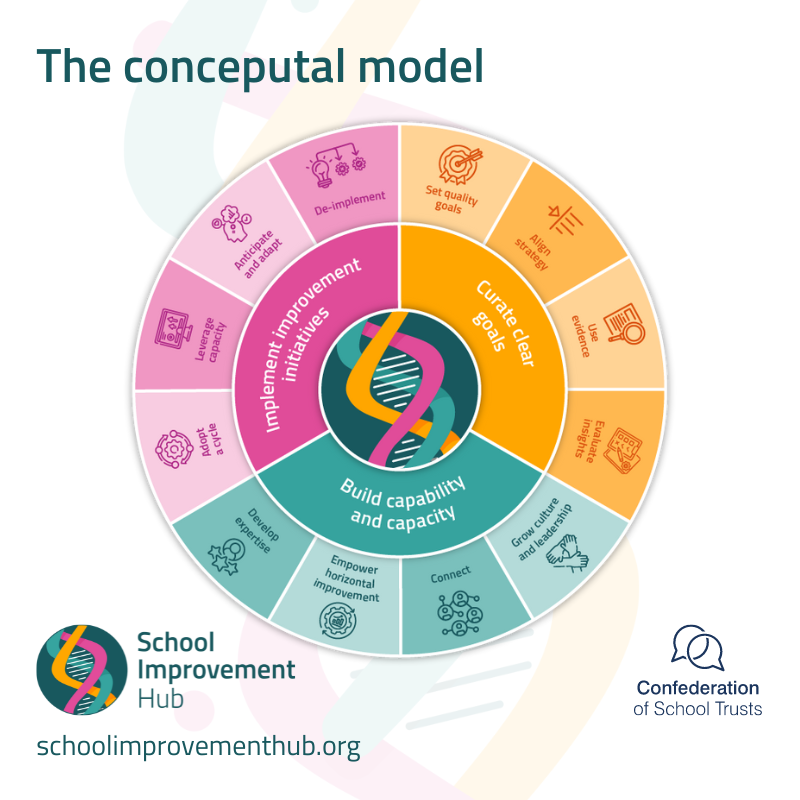 CSTvoice's tweet photo. Our new paper, The DNA of trust-led school improvement, highlights a new conceptual model which enables trusts to explore, capture and compare their models of school improvement: https://t.co/cptRglSEOy https://t.co/ET71XzJq4H