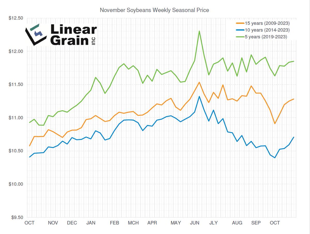 LinearGrainInc's tweet image. Seasonal charts showing corn and soybean prices preceding harvest.  One of the charts is prices in cents per bushel above or below Oct 1 new crop price.  Shows that it is good to forward contract ahead of time.