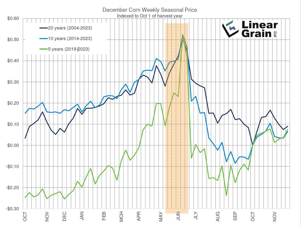 LinearGrainInc's tweet image. Seasonal charts showing corn and soybean prices preceding harvest.  One of the charts is prices in cents per bushel above or below Oct 1 new crop price.  Shows that it is good to forward contract ahead of time.