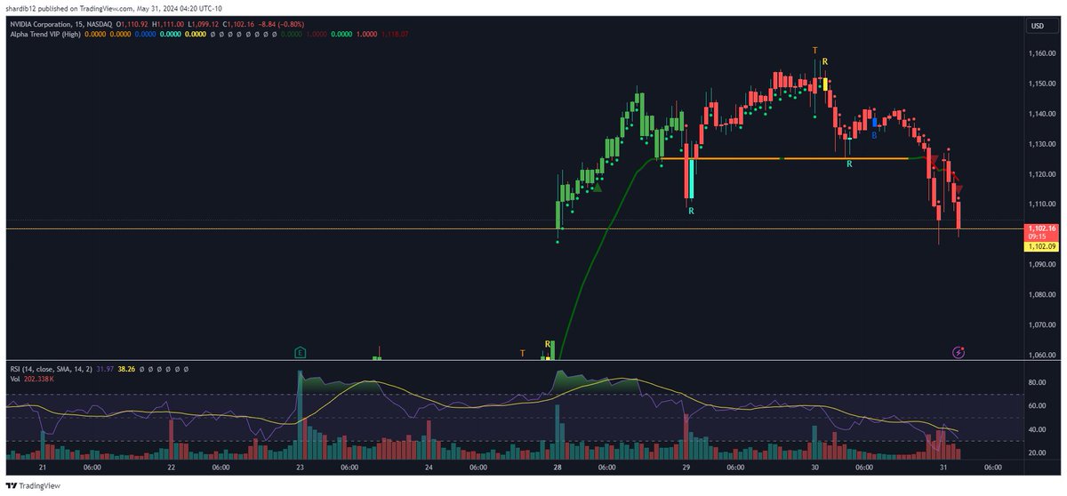 This day became sh*t fast.... $NVDA retraced the entire move post gap... testing it now