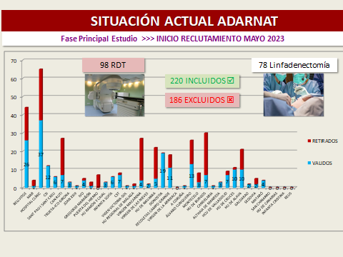 ❗️ Situación actual de la Fase Principal del estudio #AdarnatTrial ⚕️ a 31/05/2024:

❗️ Current status of the Main Phase of the #AdarnatTrials study ⚕️ as of 05/31/2024: