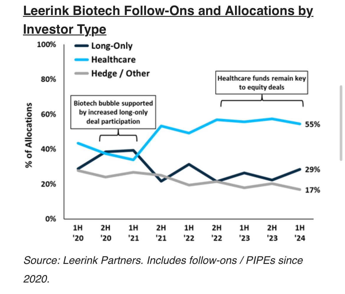 daphnezohar's tweet photo. Generalists coming back into biotech according to Leerink (based on both recent filings and deal participation). Mutual funds most active in larger deals or companies they already hold. Healthcare specialists still key to getting deals done (still loving those PIPEs). $XBI https://t.co/tURnXb0vgd