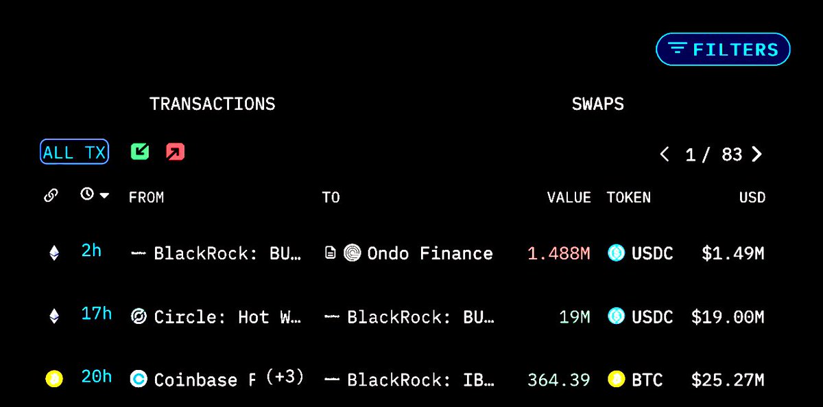 Of course, as I felt yesterday, it turned out as I expected, and just now @BlackRock bought #ONDO for $1.5 million, which is really intriguing. Hopefully, they'll also transfer the remaining #USDC to $Ondo.

Thank you very much #BlackRock 🌊