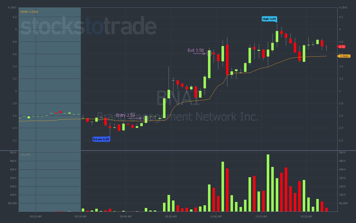 Good way to end the month🙏🏼 hope everyone has a great weekend! 🥰❤️ $BNAI +38%