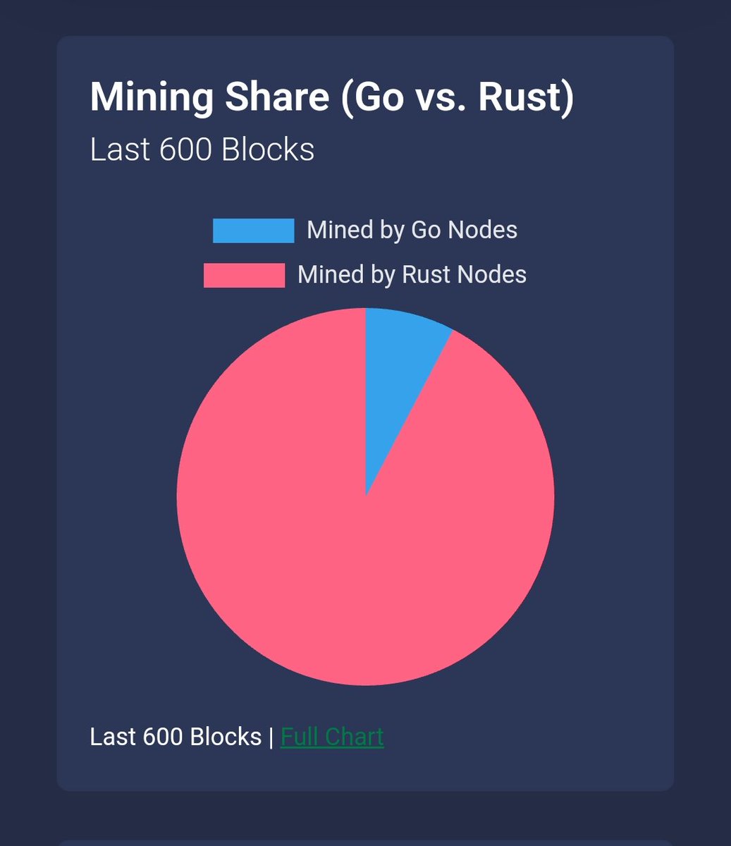 KumoKlouds's tweet image. Only 8% of #golang left to go then its all #krust for #kas 💚😎