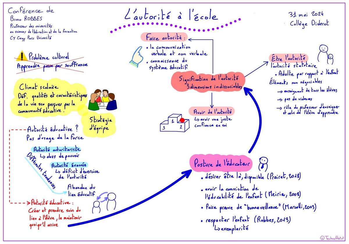 Matthieu Prétot (@technopretot) on Twitter photo #Sketchnote de la conférence de <a href="/RobbesB/">Bruno Robbes</a> au <a href="/ClgDiderot/">Collège Diderot</a> <a href="/acbesancon/">Académie de Besançon</a> ayant pour thème « L’autorité à l’école » #Sketchnote de la conférence de <a href="/RobbesB/">Bruno Robbes</a> au <a href="/ClgDiderot/">Collège Diderot</a> <a href="/acbesancon/">Académie de Besançon</a> ayant pour thème « L’autorité à l’école »