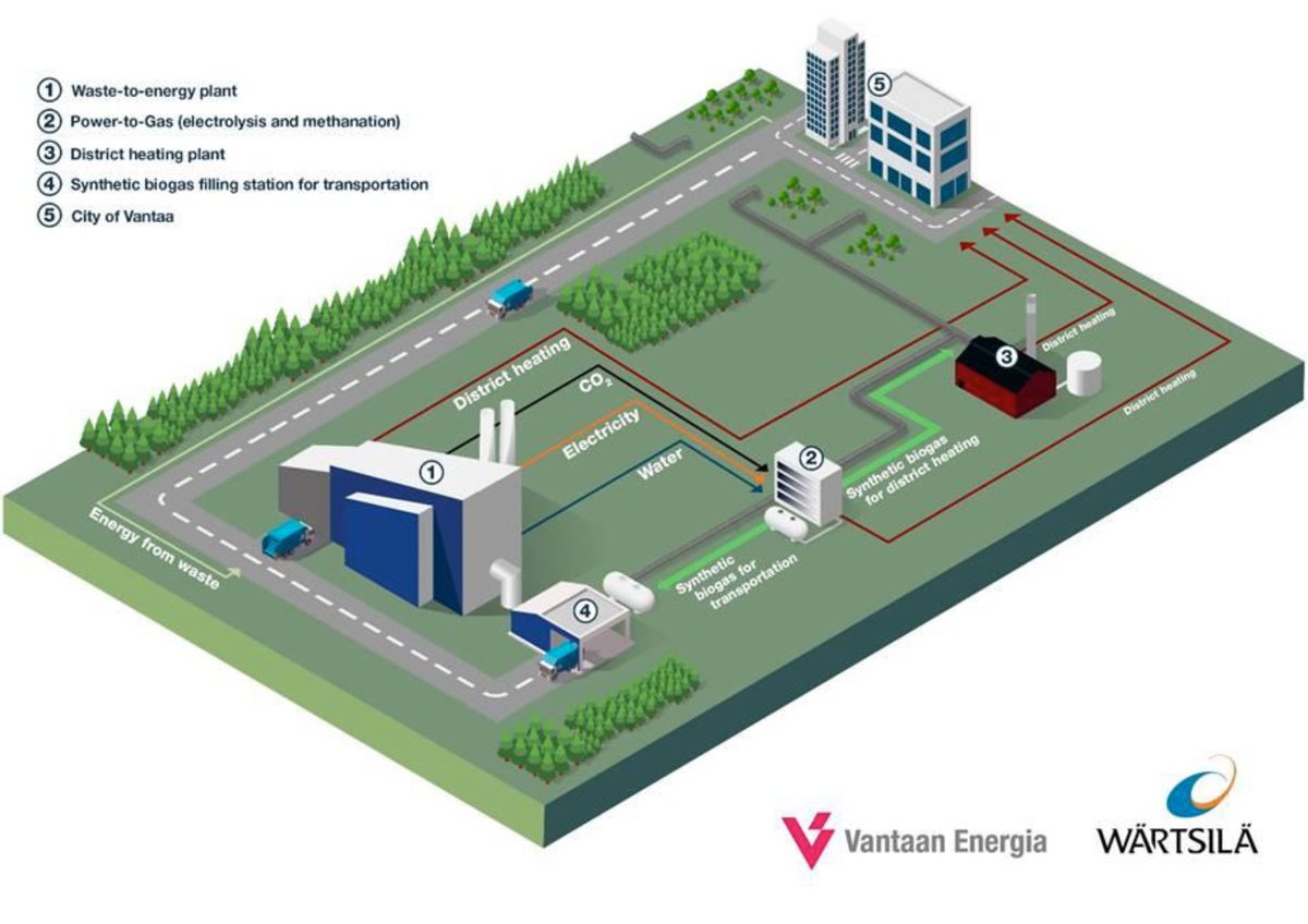 Vantaa Energy Ltd has initiated planning of a Power-to-Gas (PtG) facility in its Waste-to-Energy (WtE) plant. The PtG plant will produce synthetic natural gas (SNG) from green hydrogen and unavoidable carbon dioxide, captured from the WtE process. The PtG facility will be