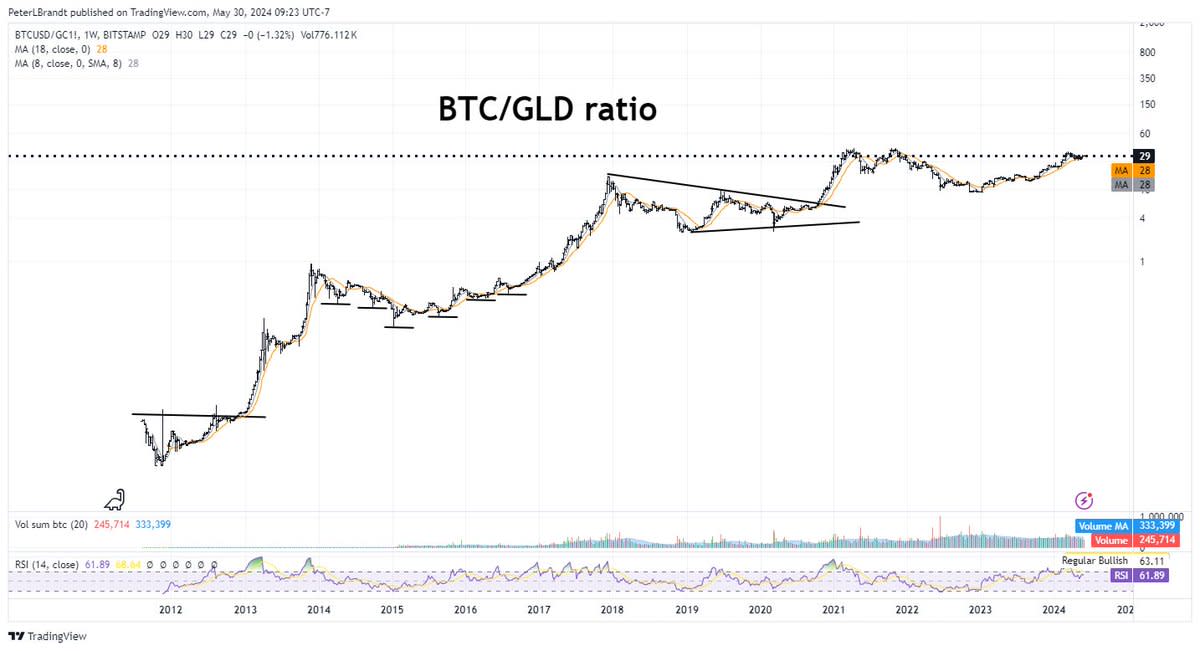 Legendary Trader Peter Brandt Predicts 230% Bitcoin Price Increase al-hadath.net/legendary-trad… Renowned commodities trader Peter Brandt predicted Bitcoin could surge 230% against Gold after 12-18 months.JUST IN: Legendary Trader Peter Brandt predicts the #Bitcoin price to rise ...