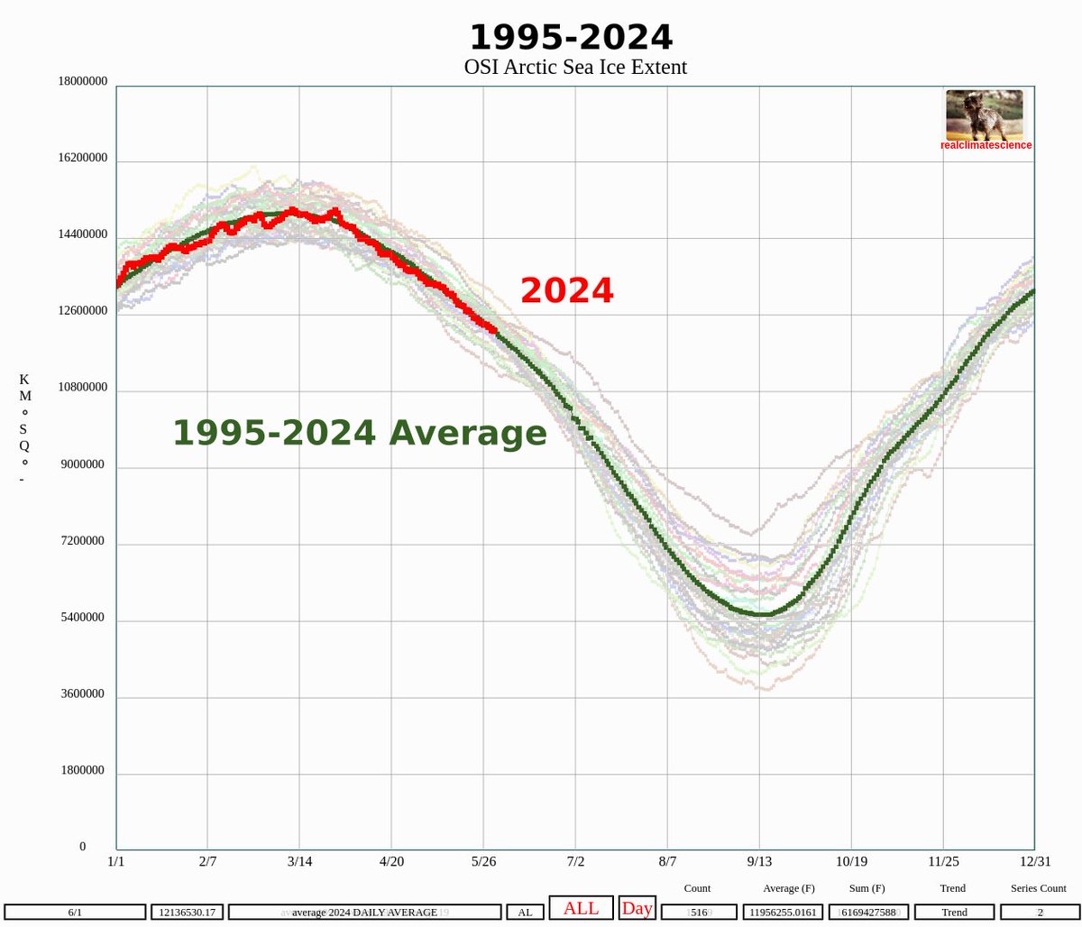 Arctic sea ice extent is tracking right at the 1995-2024 average. The Arctic melting scam is dead, but government scientists and the press will continue to lie about it for as long it is profitable. #ClimateScam