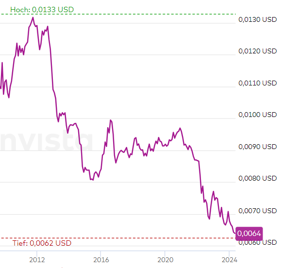 Japan interveniert &amp; versucht die eigene Währung zu retten

Der japanische Yen markiert auf dem niedrigsten Stand der letzten 30 Jahre (in USD). In den letzten 12 Jahren hat der Yen die Hälfte an Wert gegenüber dem (bereits inflationierenden) USD verloren.
Nun wurde bekannt, dass