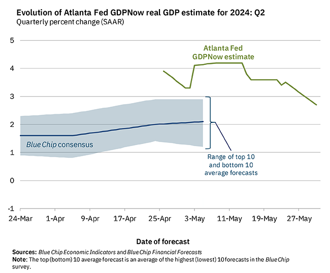 On May 31, the #GDPNow model nowcast of real GDP growth in Q2 2024 is 2.7%: bit.ly/32EYojR #ATLFedResearch Download our EconomyNow app or go to our website for the latest GDPNow nowcast: bit.ly/2TPeYLT