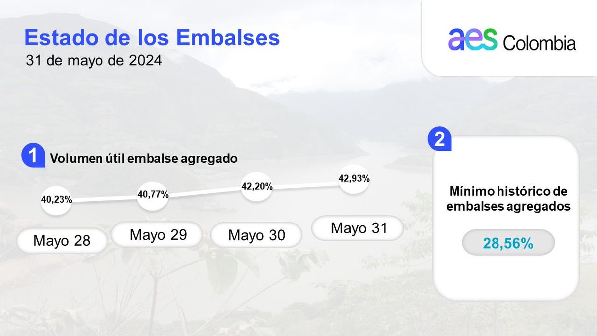 danielamercadom's tweet photo. Estado de los embalses al 31 de mayo. Hace un mes rozaban el 27 %. https://t.co/Bo3JCQfsLi