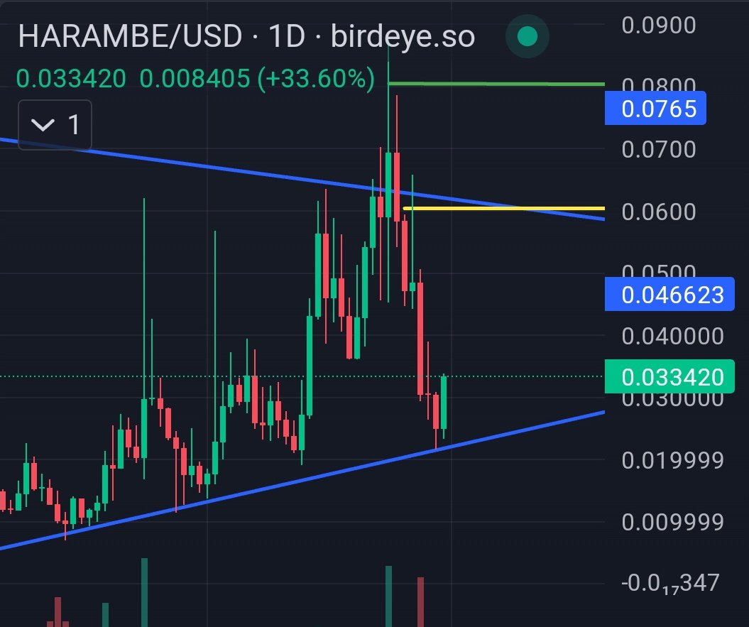 The daily got the bounce to keep the uptrend in play for the gorilla coin. 

Expecting some up and down as swingoors that entered in the low 20's take their lunch money gains. 

Other than that, it's oversold.

#Harambe