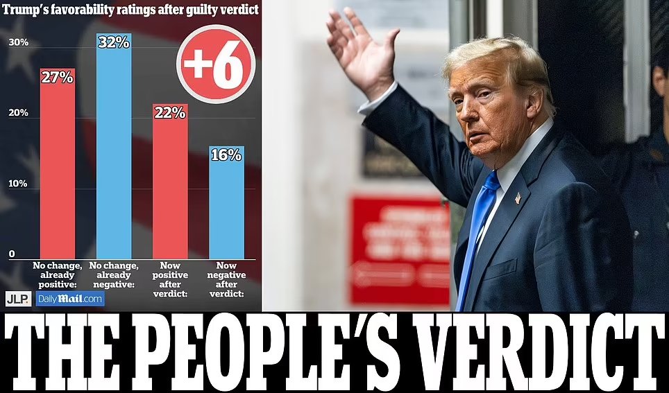 BREAKING REPORT: ⚠️ Trump gains a SIX-POINT BUMP in approval after being found guilty on 34 counts..

According to an exclusive snap poll by DailyMail, the guilty verdict in Manhattan has seemingly enhanced the former president's appeal among likely voters as the 2024 election