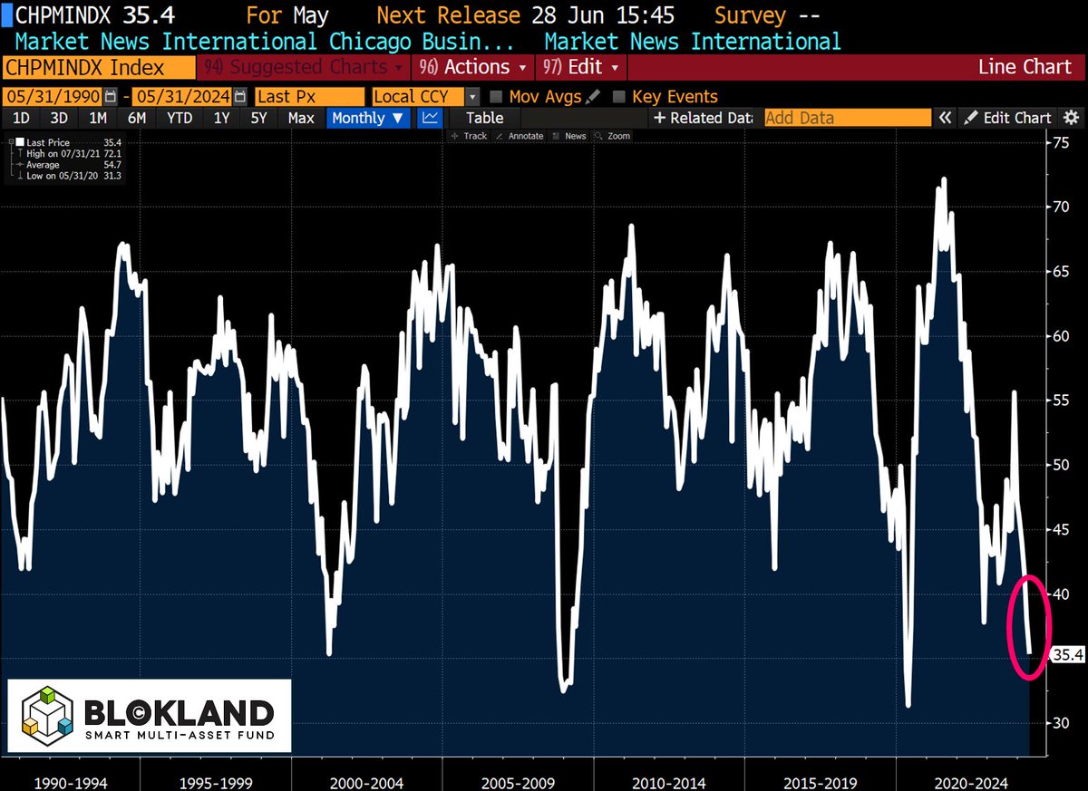 WOW! The Chicago #PMI just dropped to outright #recession levels! 🚨 After spending also disappointed and core #inflation cooled, all the #FederalReserve now needs is a weakish #payrolls number, and the door to rate cuts will be re-opened on June 12.