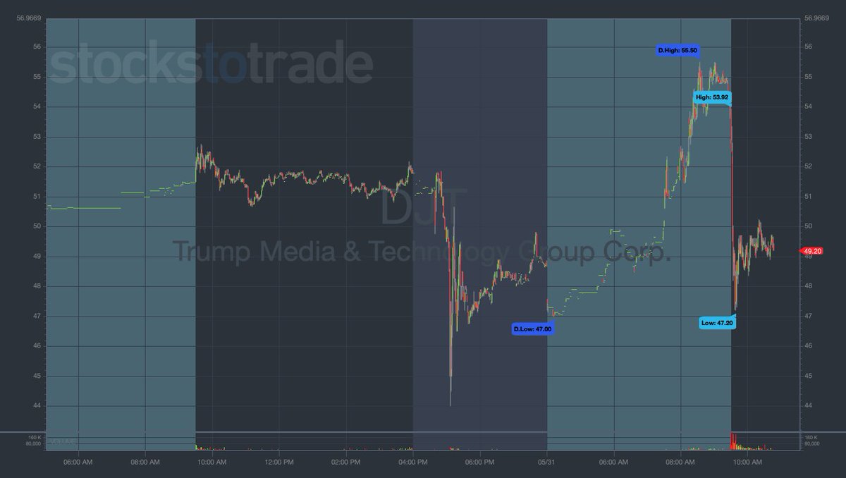 $DJT shares dropped after hours yesterday after the Trump conviction news, but re bounded in premarket. It's now trading down over 4%... How do you think this news will impact $DJT in the long run?👀 Source: investors.com/news/donald-tr… #TrumpMedia #marketnews #BreakingNews‌