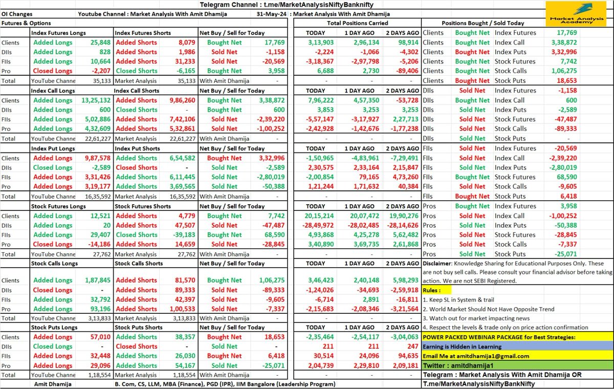 FII DII F&O Data for 3rd June 2024

#FIIFnOData
#FIIDIIData
#ParticipantWiseFnOData
#ParticipantWiseOpenInterest
#MarketDataAnalysis
#TradingInsights
#StockMarketTrends
#InvestorActivity
#OptionsTrading
#DerivativesMarket
#MarketResearch
#MarketAnalysis