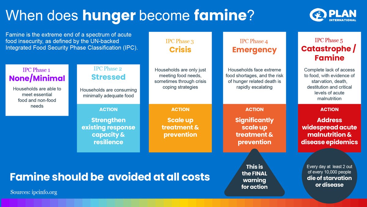 The world is in the grip of the most devastating #HungerCrisis ever with unprecedented levels of acute hunger being experienced worldwide. See 👇🏾 for more on how to avoid famine. Action must be taken now. This is the final warning