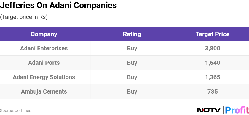 #Jefferies has maintained its 'buy' rating on all four #Adani companies it covers.

Read: bit.ly/3R4Wbde