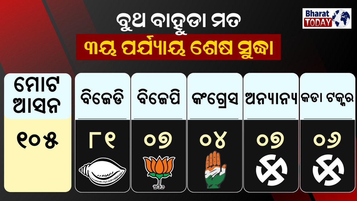 #OdishaRejectsBJP
Dost o ye jarur dekhe bjp ne kese sab ko manipulate Kiya 
Religion ke name per sirf vote liye hai
