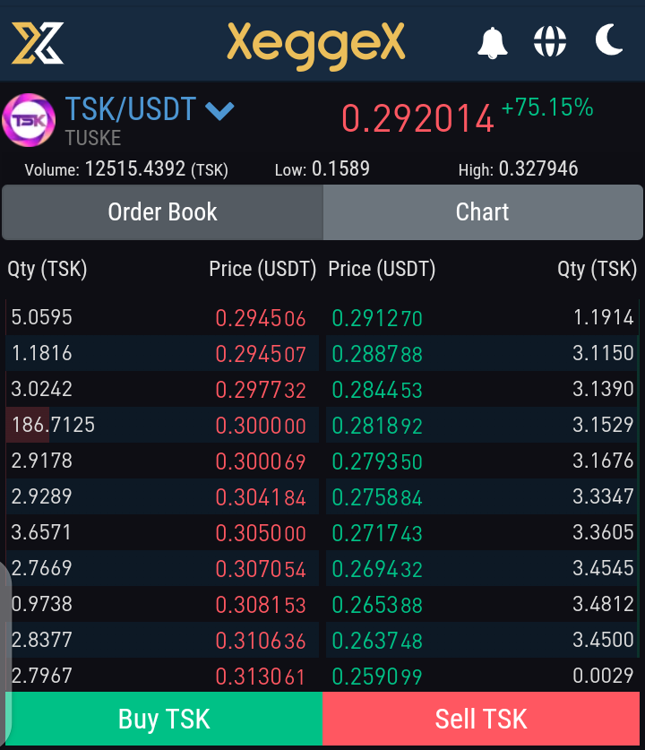 I said #Tuske_coin will go up buy it but still the market cap is low it can go up.even #TSk has gone up 200% and will go up.
#Xeggex #Hacash #AIPG #Hac #Solana