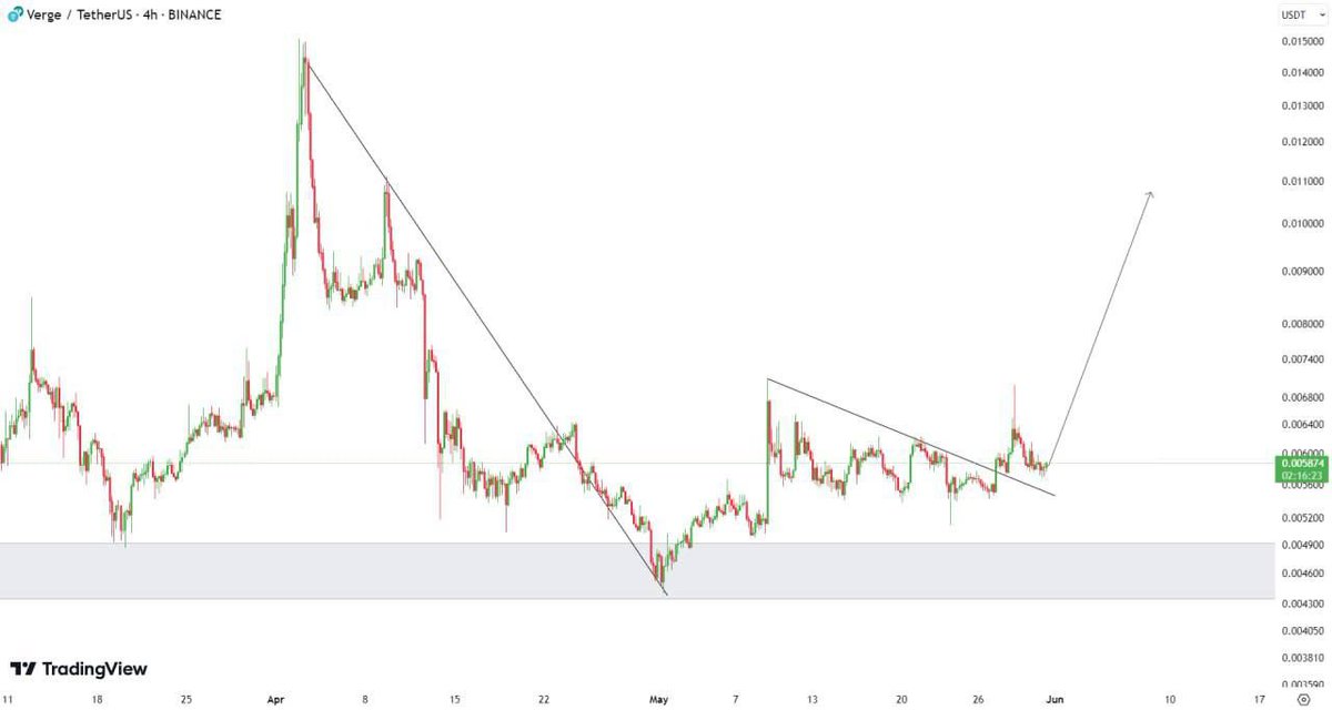 The price of $XVG  is in the areas of the important support level of $0.00492 - $0.00435 .
 It has recently broken a small dynamic resistance, and the price has been compressed for a strong and profitable rise.

The price can increase by more than 50% feom this point.

#XVG