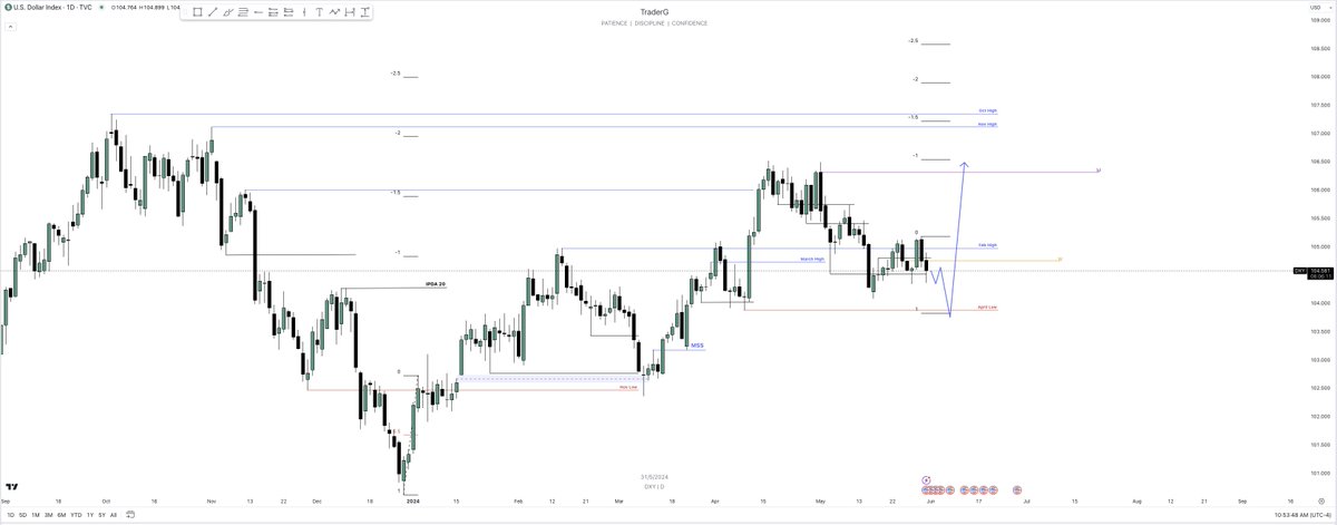 $NQ | $DXY
 
$NQ MAY/APRIL LOWS INCOMING AT LEAST. 
POSSIBLY JAN LOW

$DXY MANIPULATION TO APRIL LOW THEN BULLISH CONTINUATION TO NOV/OCT HIGHS