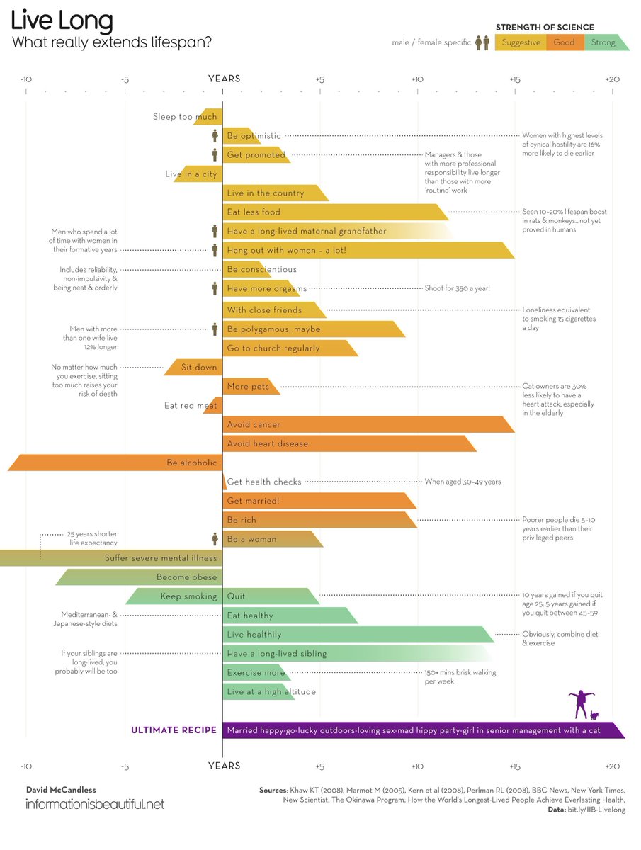 infobeautiful's tweet image. What are some things that can increase or decrease your lifespan? (n.b. this research is from 2014 so there may be better data etc but the conclusion still stands )
buff.ly/3KkalDJ