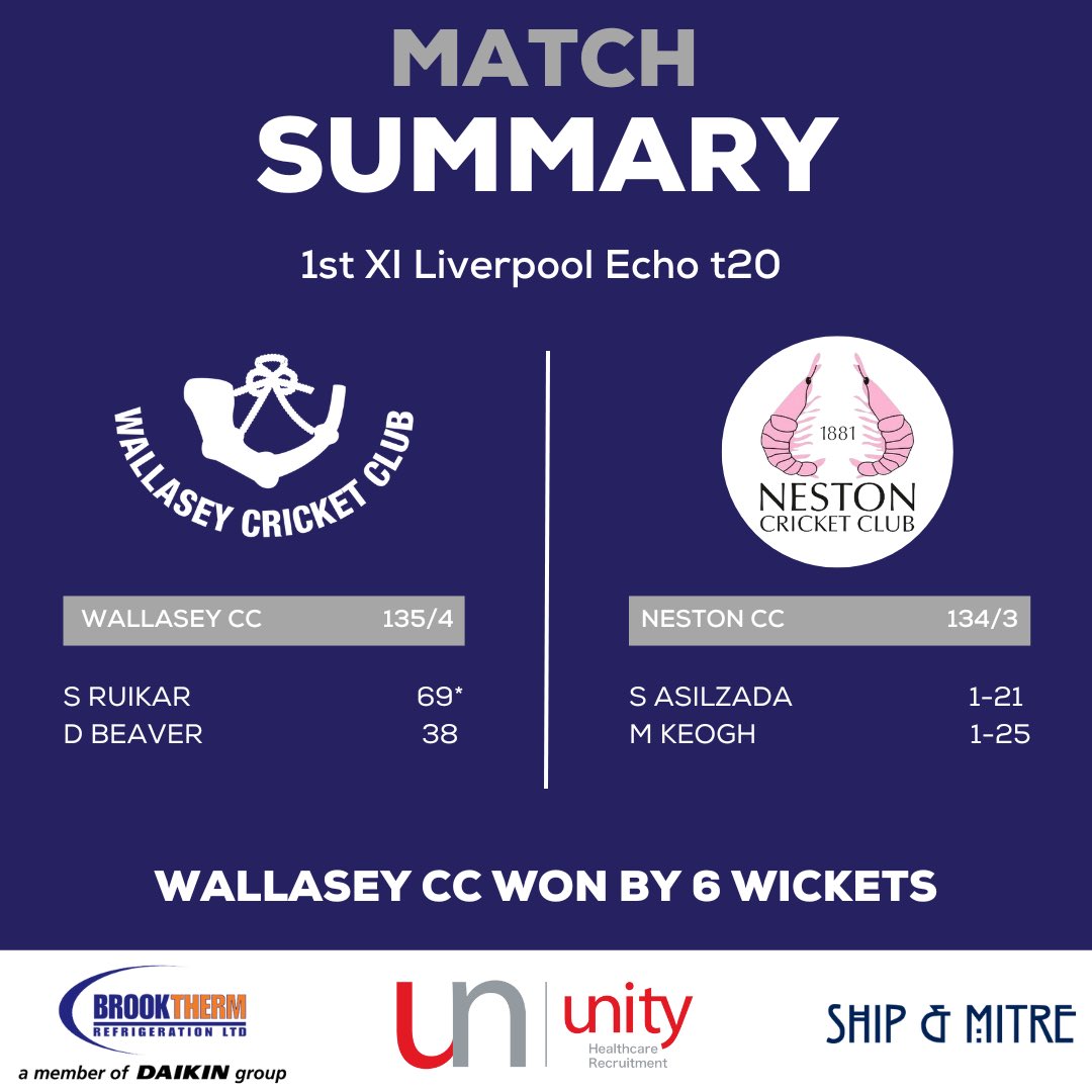 🏆 - 1st XI ECB Liverpool Echo t20

📆 - Wednesday 29th May 2024

🆚 - Neston CC

🏏 - Wallasey CC Won by 6 Wickets