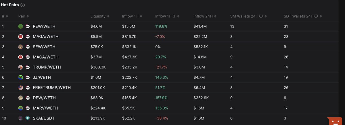 $PEW FTW 60 million in no time, 1 Billion is not a dream anymore.

15 millions inflow last hout

Quick alpha, learn to use banana bot other bots,  best decision of my life, set order limit , set sell order, one click BOOM

#Valhalla 

$BTC $MEME $TRUMP $MAGA $BONK $WIF $POPCAT