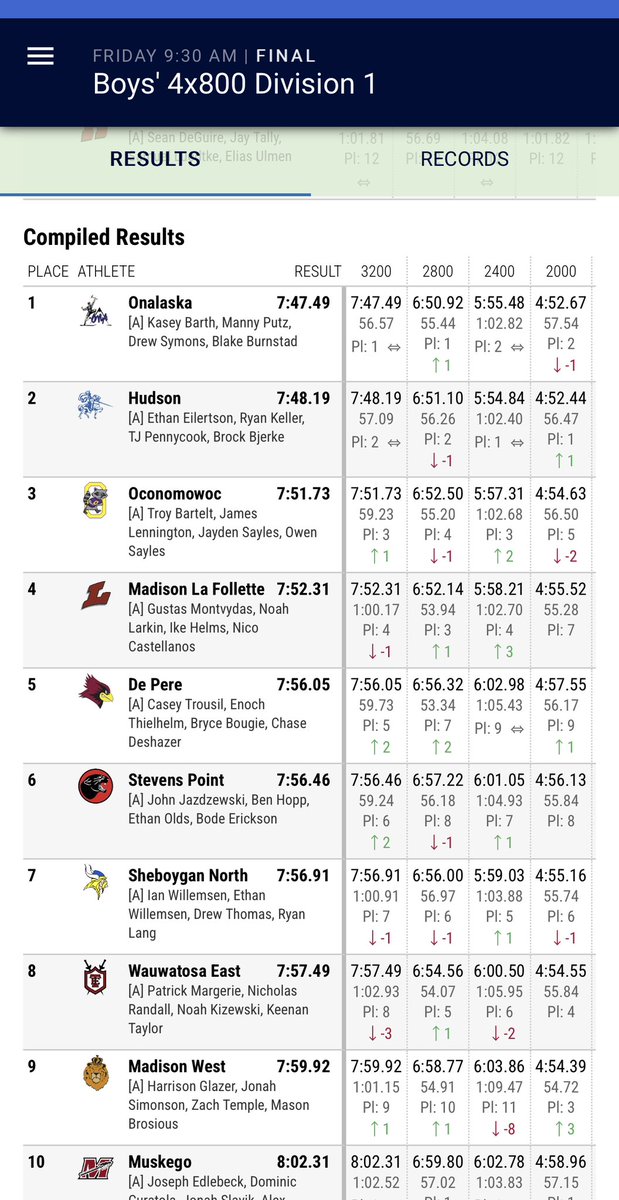 OnaActivities's tweet image. Congratulations to our First State Champions of the weekend. Boys 4x800