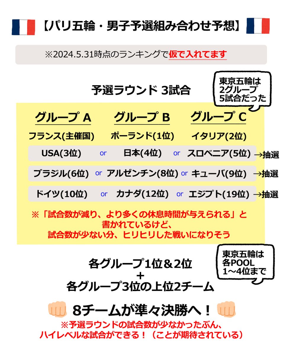 気が早いけれど…！
パリ五輪の予選組み合わせどうなるのかな～ってソワソワが止まらない…。
どこが「死のグループ」になるのか…。
ちなみに東京五輪は「死のグループ」にいた国が金・銀・銅メダル獲ってる。

▼参考：FIVB
fivb.com/en/volleyball/…