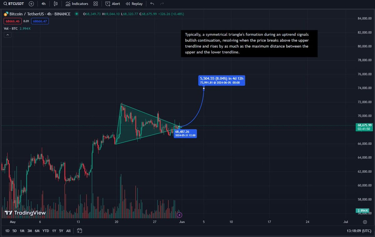 Almost everything indicating to a positive market path and this makes me very happy. Yes, the current movement is slow and uneventful but look at what it's been creating. This triangle break will take us to around 75K i believe.