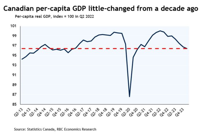 The lost decade.