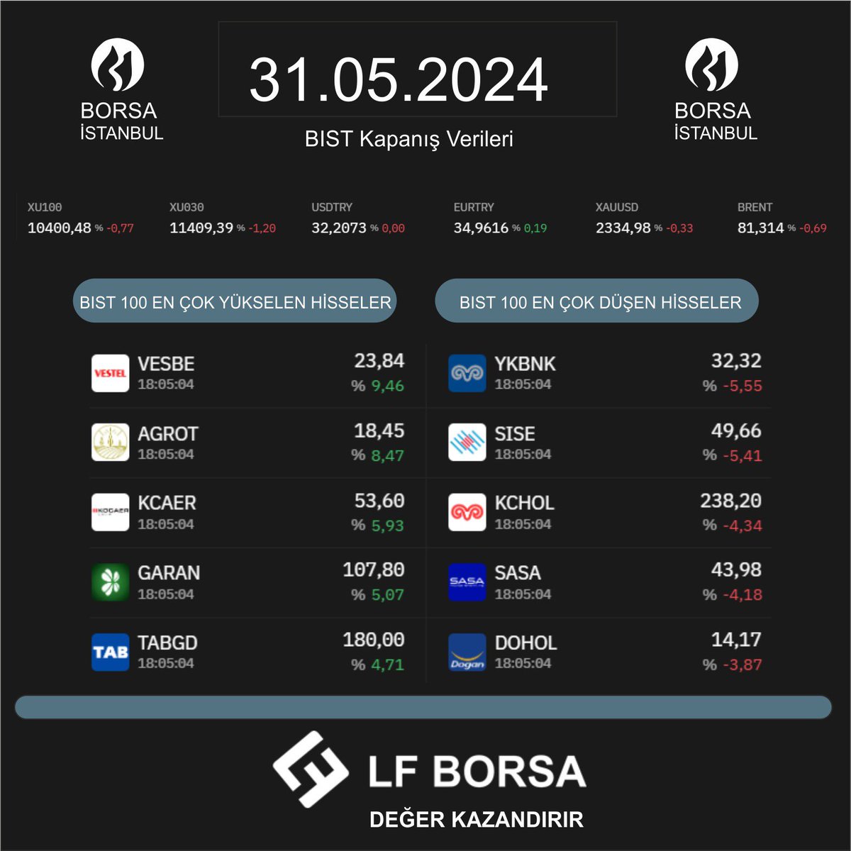 LF BORSA FARKIYLA BIST100 EN ÇOK YÜKSELEN VE DÜŞEN HİSSELER @Bozokbey52 @irfanozdamar @tolgakayiran @ubuntu @borsaistanbul