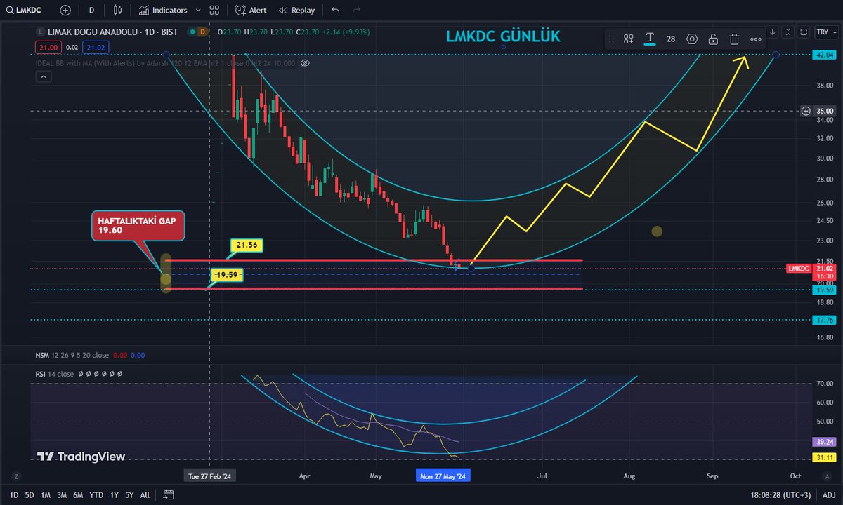 #LMKDC
Günlük kapanışı gayet güzel yerde yaptı ve yay üzerinde kaldı formasyon teyiti açısından olumlu fakat hep bahsettğim 19.60 seviyesi (grafik aşağıda) hala tehlike sinyalleri veriyor.  Şu anda fiyat hala gap bolgesinde ve 21.60 direncinin kırılması gerekiyor bugün denedi ama