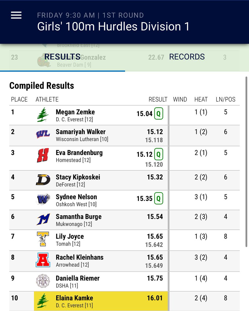 I see you Sam. 2nd going into finals tomorrow.