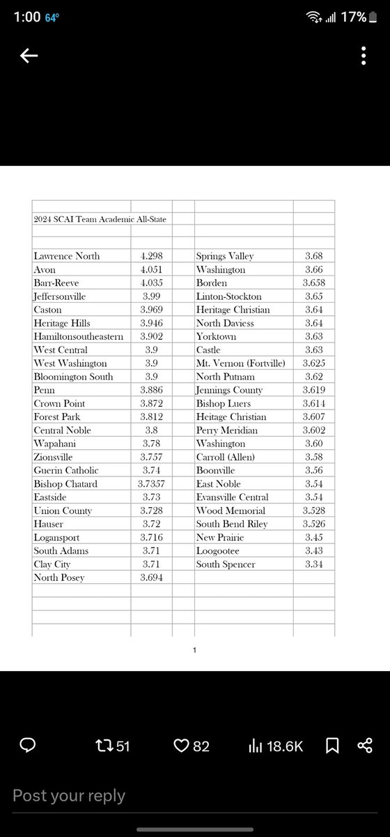 Congratulations to our LN Softball team for the highest team GPA in the state at 4.298! (2nd time in the last 3 years) Also,  congratulations to Ella Hogan, Megan Fasbender, Kaci Kirkpatrick &amp; Gabby Peck for making the individual all-state academic team!of LN should be very proud