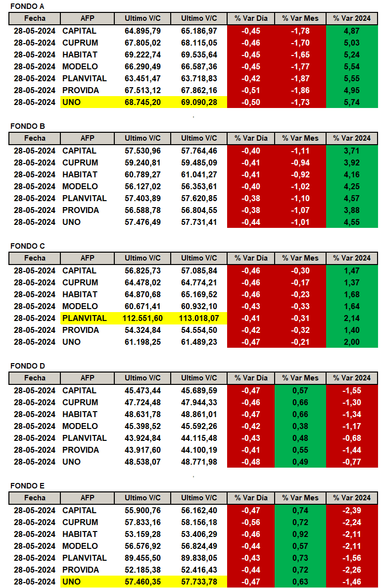 NinyaAFP's tweet photo. Rentabilidad por AFP y tipo de Fondo según publicación de Superintendencia de Pensiones el día jueves 30 de mayo 2024.
#FondoA: #afpuno la que más sube con un +5.74%
#FondoC: #afpplanvital la que más sube con un +2.14%
#FondoE: #afpuno que menos baja con un -1.46% https://t.co/E3T64Nl5Oa