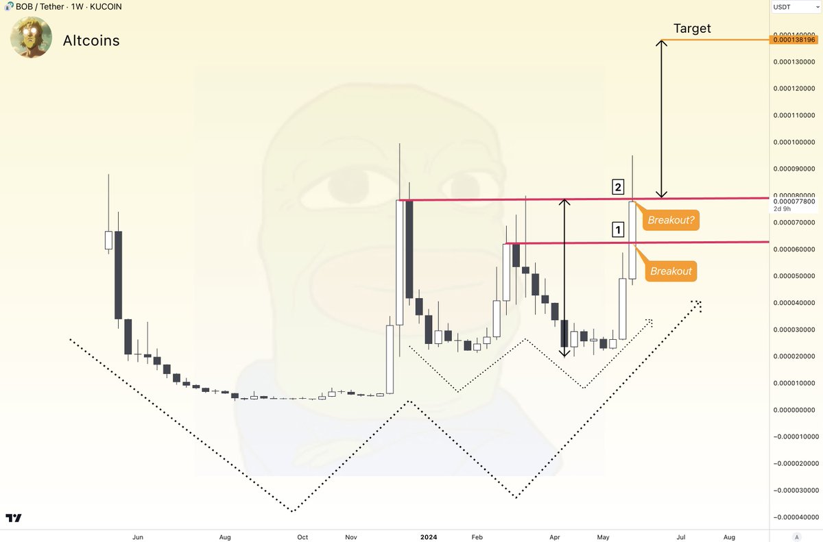 #Altcoins 

$BOB is showing a very bullish structure on the weekly chart. A W structure within a bigger W structure. 

Once the 2nd breakout occurs it will gigasend!🚀 

Target 🎯: 0.0001381 usdt