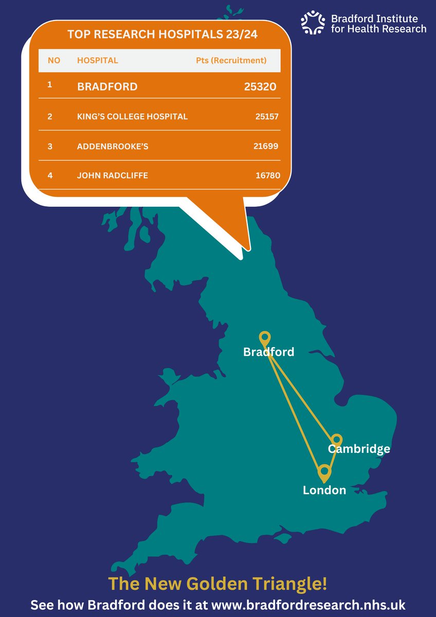 Bradford Teaching Hospitals NHS FT (@bthft) on Twitter photo Proud to be highest recruiting hospital for #research in the UK! Amazing achievement for our research colleagues & the people of #Bradford <a href="/BiBresearch/">Born in Bradford</a> <a href="/docjohnwright/">John Wright</a>
<a href="/SaralayaD/">Professor Dinesh Saralaya</a> <a href="/CityOfResearch/">CityOfResearch</a> <a href="/NIHR_ARC_YH/">NIHR Yorkshire & Humber ARC</a>
<a href="/wolfsoncahr/">The Wolfson Centre for Applied Health Research</a> <a href="/CMO_England/">Professor Chris Whitty</a> @Mel_Pickup
Full story shorturl.at/fadgc Proud to be highest recruiting hospital for #research in the UK! Amazing achievement for our research colleagues & the people of #Bradford <a href="/BiBresearch/">Born in Bradford</a> <a href="/docjohnwright/">John Wright</a>
<a href="/SaralayaD/">Professor Dinesh Saralaya</a> <a href="/CityOfResearch/">CityOfResearch</a> <a href="/NIHR_ARC_YH/">NIHR Yorkshire & Humber ARC</a>
<a href="/wolfsoncahr/">The Wolfson Centre for Applied Health Research</a> <a href="/CMO_England/">Professor Chris Whitty</a> @Mel_Pickup
Full story shorturl.at/fadgc